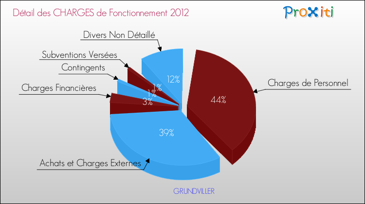Décomposition des Charges de Fonctionnement 2012 de la commune de GRUNDVILLER Charges de Fonctionnement 2012 pour la commune de GRUNDVILLER