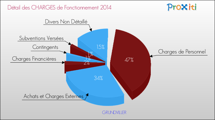 Décomposition des Charges de Fonctionnement 2014 de la commune de GRUNDVILLER Charges de Fonctionnement 2014 pour la commune de GRUNDVILLER