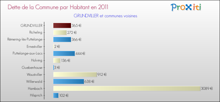 Dette par habitant de la commune en 2011 pour GRUNDVILLER et les communes proches Comparaison de la dette par habitant de la commune en 2011 pour GRUNDVILLER et les communes voisines