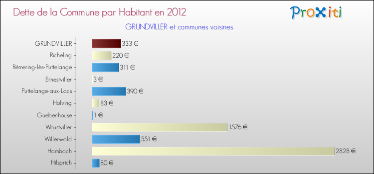 Dette par habitant de la commune en 2012 pour GRUNDVILLER et les communes proches Comparaison de la dette par habitant de la commune en 2012 pour GRUNDVILLER et les communes voisines