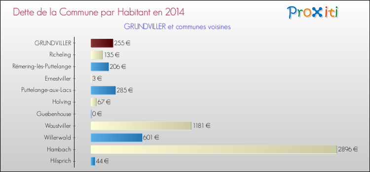 Dette par habitant de la commune en 2014 pour GRUNDVILLER et les communes proches Comparaison de la dette par habitant de la commune en 2014 pour GRUNDVILLER et les communes voisines