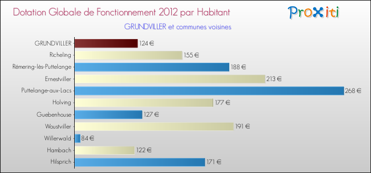 Montant des dotations globales de fonctionnement DGF par Habitant pour GRUNDVILLER et les communes proches Comparaison des des dotations globales de fonctionnement DGF par habitant pour GRUNDVILLER et les communes voisines
