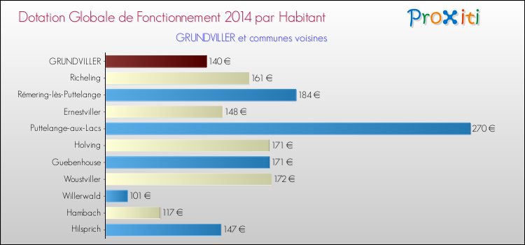 Montant des dotations globales de fonctionnement DGF par Habitant pour GRUNDVILLER et les communes proches en 2014. Comparaison des des dotations globales de fonctionnement DGF par habitant pour GRUNDVILLER et les communes voisines en 2014.