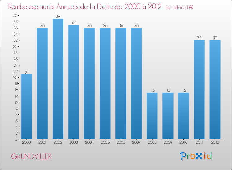 Evolution de l'annuité de la dette pour la commune de GRUNDVILLER de 2000 à 2012 Annuités de la dette pour GRUNDVILLER de 2000 à 2012