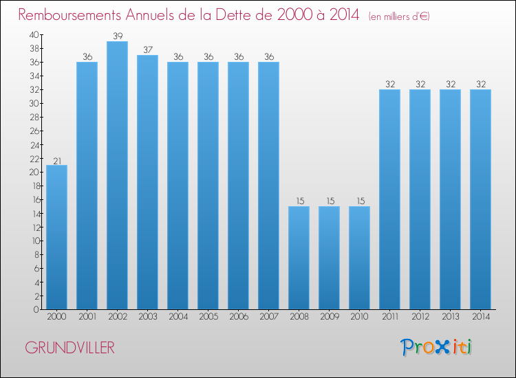 Evolution de l'annuité de la dette pour la commune de GRUNDVILLER de 2000 à 2014 Annuités de la dette pour GRUNDVILLER de 2000 à 2014