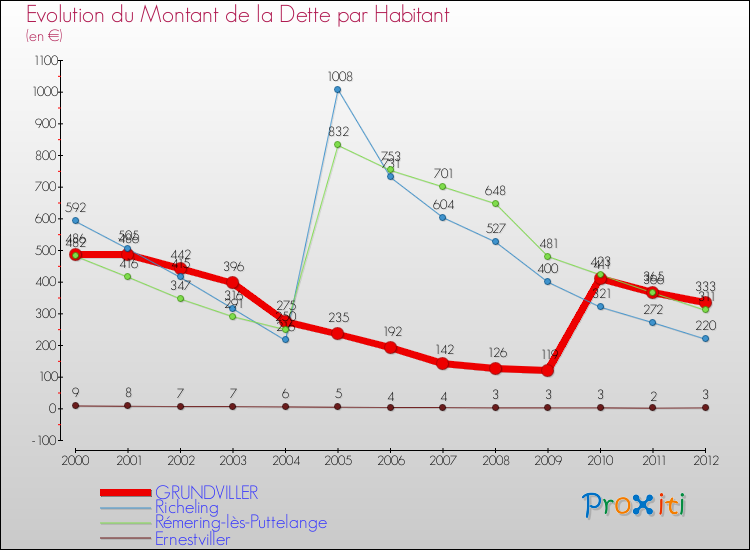 Evolution de la dette par habitant pour la commune de GRUNDVILLER et les communes proches de 2000 à 2012 Comparaison de la dette par habitant pour GRUNDVILLER et les communes voisines de 2000 à 2012