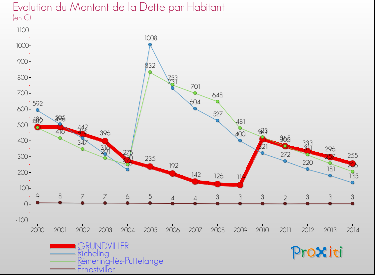 Evolution de la dette par habitant pour la commune de GRUNDVILLER et les communes proches de 2000 à 2014 Comparaison de la dette par habitant pour GRUNDVILLER et les communes voisines de 2000 à 2014