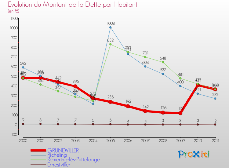 Evolution de la dette par habitant pour la commune de GRUNDVILLER et les communes proches Comparaison de la dette par habitant pour GRUNDVILLER et les communes voisines