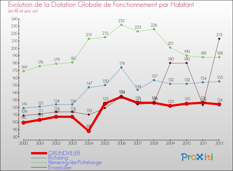 Evolution et montant de la dotation globale de fonctionnement par Habitant pour GRUNDVILLER et les communes proches Comparaison des dotations globales de fonctionnement par habitant pour GRUNDVILLER et les communes voisines
