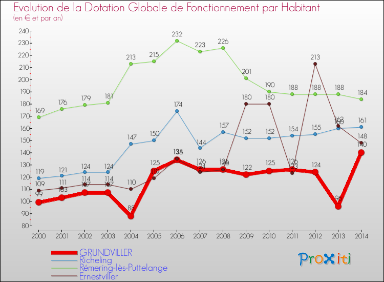 Evolution et montant de la dotation globale de fonctionnement par Habitant pour GRUNDVILLER et les communes proches de 2000 à 2014. Comparaison des dotations globales de fonctionnement par habitant pour GRUNDVILLER et les communes voisines de 2000 à 2014.