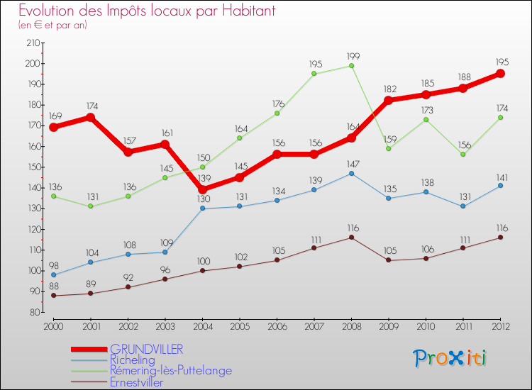 Evolution et montant des impôts locaux par Habitant pour GRUNDVILLER et les communes proches Comparaison des impôts locaux par habitant pour GRUNDVILLER et les communes voisines