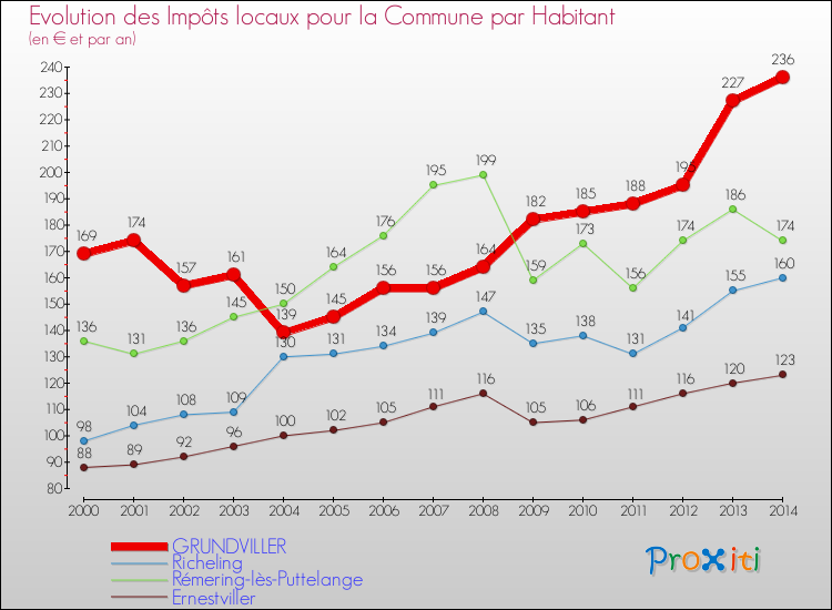 Evolution et montant des impôts locaux par Habitant pour GRUNDVILLER et les communes proches de 2000 à 2014 Comparaison des impôts locaux par habitant pour GRUNDVILLER et les communes voisines de 2000 à 2014