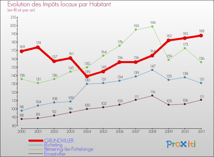 Evolution et montant des impôts locaux par Habitant pour GRUNDVILLER et les communes proches Comparaison des impôts locaux par habitant pour GRUNDVILLER et les communes voisines