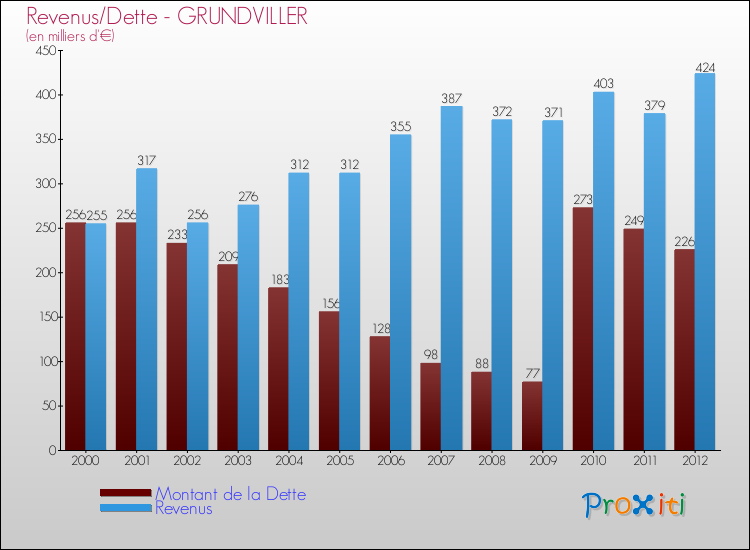 Evolution comparée de la dette et des revenus pour la commune de GRUNDVILLER de 2000 à 2012 Comparaison de la dette et des revenus pour GRUNDVILLER de 2000 à 2012
