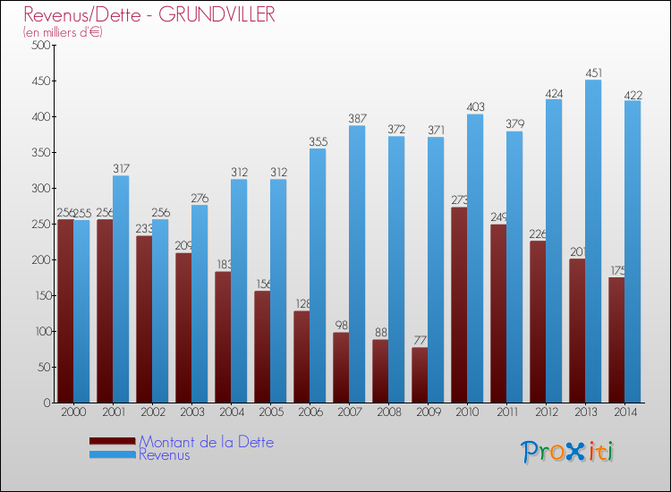 Evolution comparée de la dette et des revenus pour la commune de GRUNDVILLER de 2000 à 2014 Comparaison de la dette et des revenus pour GRUNDVILLER de 2000 à 2014
