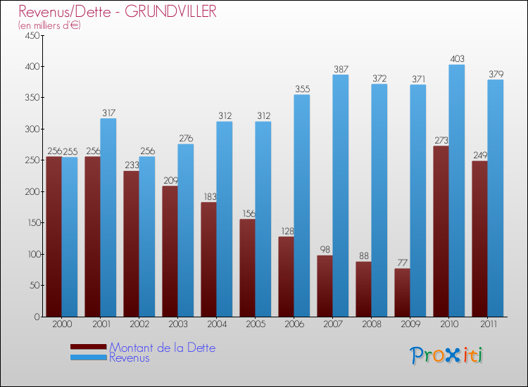 Evolution comparée de la dette et des revenus pour la commune de GRUNDVILLER de 2000 à 2011 Comparaison de la dette et des revenus pour GRUNDVILLER de 2000 à 2011