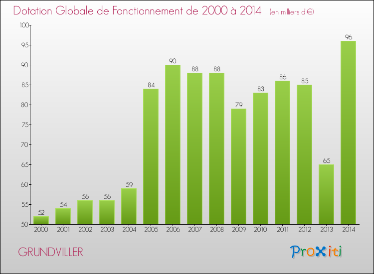 Evolution du montant de la Dotation Globale de Fonctionnement pour la commune de GRUNDVILLER de 2000 à 2014 Evolution du montant de la Dotation Globale de Fonctionnement pour GRUNDVILLER de 2000 à 2014