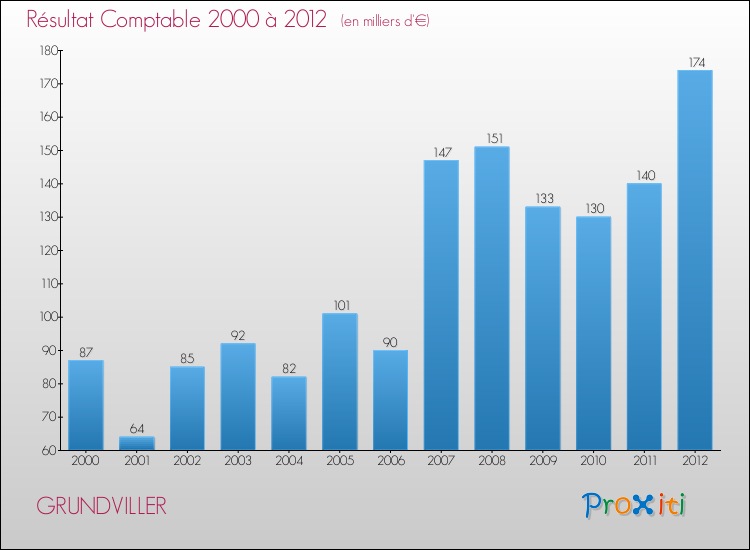 Evolution du résultat comptable pour la commune de GRUNDVILLER de 2000 à 2012 Evolution du résultat comptable pour GRUNDVILLER de 2000 à 2012