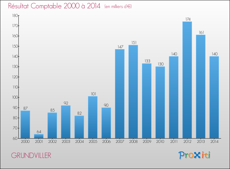 Evolution du résultat comptable pour la commune de GRUNDVILLER de 2000 à 2014 Evolution du résultat comptable pour GRUNDVILLER de 2000 à 2014