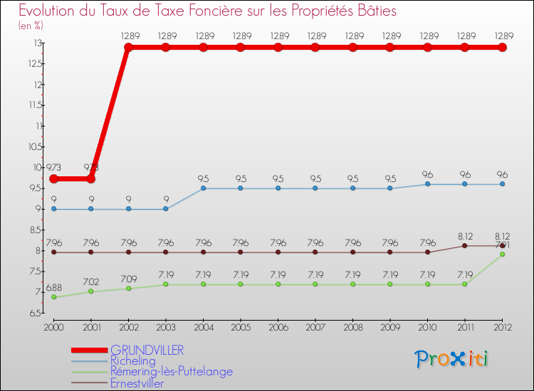 Evolution du taux de la taxe foncière sur le bati pour GRUNDVILLER et les communes proches de 2000 à 2012 Comparaison des taux de taxe foncière sur le bati pour GRUNDVILLER et les communes voisines de 2000 à 2012