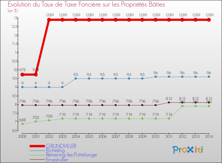 Evolution du taux de la taxe foncière sur le bati pour GRUNDVILLER et les communes proches de 2000 à 2014 Comparaison des taux de taxe foncière sur le bati pour GRUNDVILLER et les communes voisines de 2000 à 2014