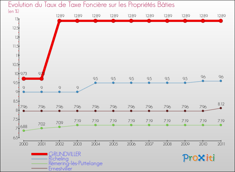 Evolution du taux de la taxe foncière sur le bati pour GRUNDVILLER et les communes proches Comparaison des taux de taxe foncière sur le bati pour GRUNDVILLER et les communes voisines
