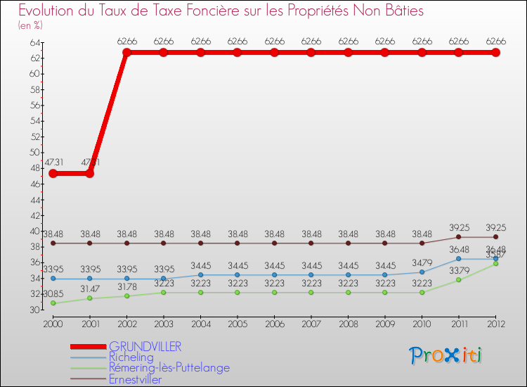 Evolution du taux de la taxe foncière sur les immeubles et terrains non batis pour GRUNDVILLER et les communes proches de 2000 à 2012 Comparaison des taux de la taxe foncière sur les immeubles et terrains non batis pour GRUNDVILLER et les communes voisines de 2000 à 2012