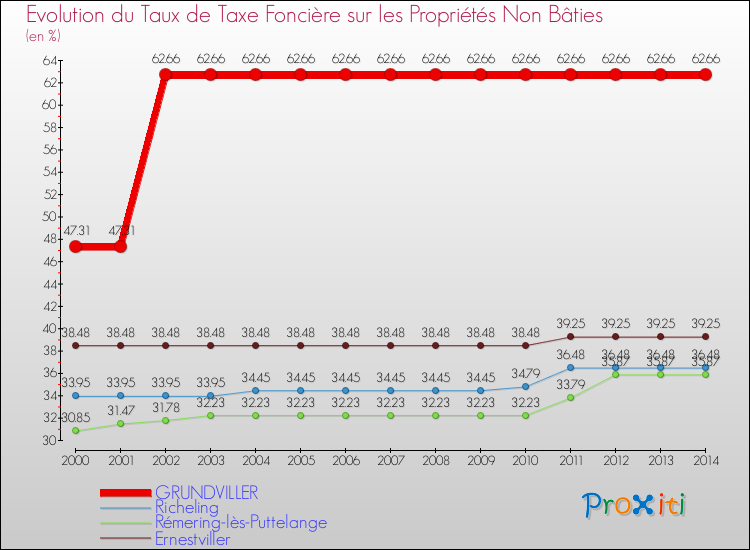 Evolution du taux de la taxe foncière sur les immeubles et terrains non batis pour GRUNDVILLER et les communes proches de 2000 à 2014 Comparaison des taux de la taxe foncière sur les immeubles et terrains non batis pour GRUNDVILLER et les communes voisines de 2000 à 2014