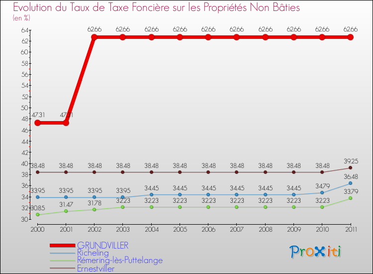 Evolution du taux de la taxe foncière sur les immeubles et terrains non batis pour GRUNDVILLER et les communes proches Comparaison des taux de la taxe foncière sur les immeubles et terrains non batis pour GRUNDVILLER et les communes voisines