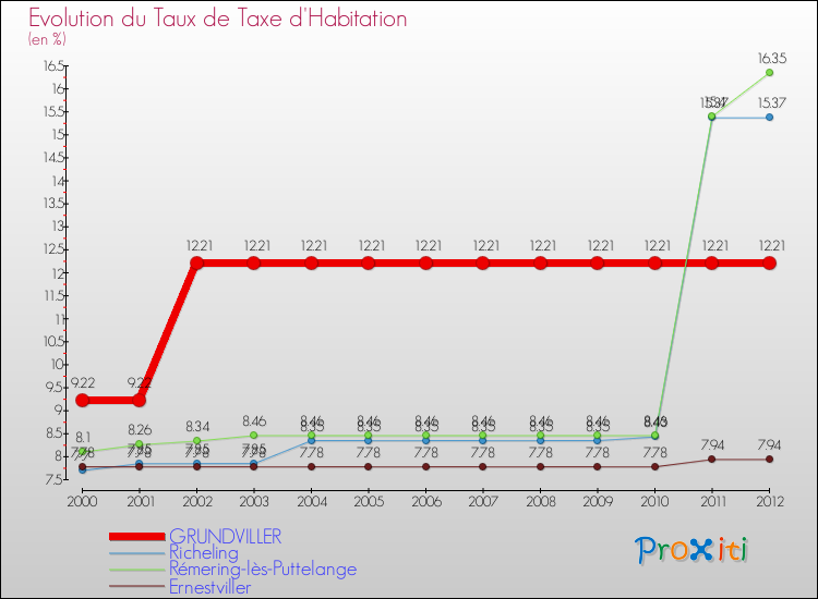 Evolution du taux de la taxe d'habitation pour GRUNDVILLER et les communes proches Comparaison des taux de la taxe d'habitation pour GRUNDVILLER et les communes voisines