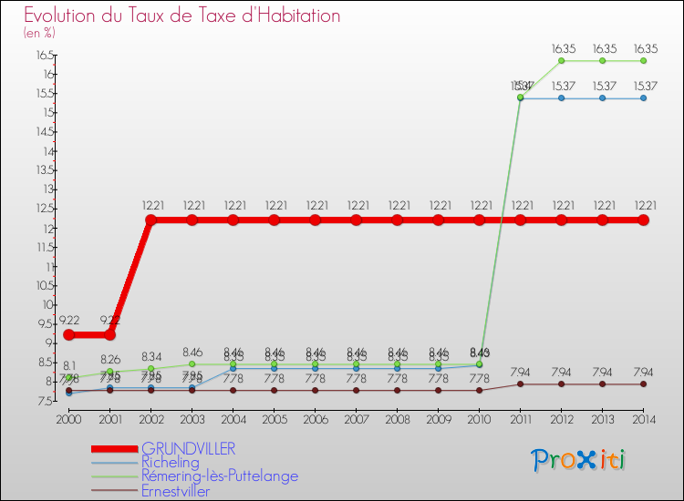 Evolution du taux de la taxe d'habitation pour GRUNDVILLER et les communes proches de 2000 à 2014 Comparaison des taux de la taxe d'habitation pour GRUNDVILLER et les communes voisines de 2000 à 2014