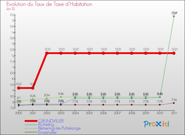 Evolution du taux de la taxe d'habitation pour GRUNDVILLER et les communes proches Comparaison des taux de la taxe d'habitation pour GRUNDVILLER et les communes voisines