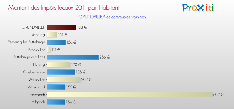 Montant des impôts locaux par Habitant pour GRUNDVILLER et les communes proches Comparaison des impôts locaux par habitant pour GRUNDVILLER et les communes voisines