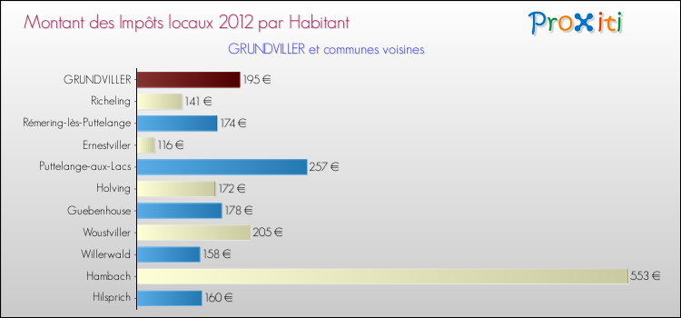 Montant des impôts locaux par Habitant pour GRUNDVILLER et les communes proches Comparaison des impôts locaux par habitant pour GRUNDVILLER et les communes voisines
