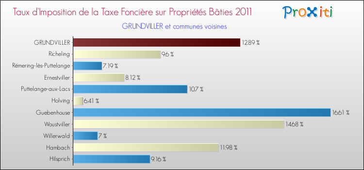 Taux d'imposition de la taxe foncière sur le bati 2011 pour GRUNDVILLER et les communes proches Comparaison des taux d'imposition de la taxe foncière sur le bati 2011 pour GRUNDVILLER et les communes voisines