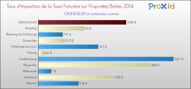 Taux d'imposition de la taxe foncière sur le bati 2014 pour GRUNDVILLER et les communes proches Comparaison des taux d'imposition de la taxe foncière sur le bati 2014 pour GRUNDVILLER et les communes voisines