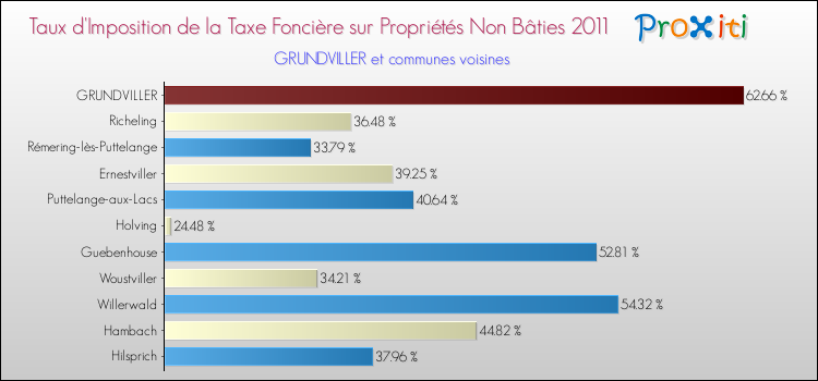 Taux d'imposition de la taxe foncière sur les immeubles et terrains non batis 2011 pour GRUNDVILLER et les communes proches Comparaison des taux d'imposition de la taxe foncière sur les immeubles et terrains non batis 2011 pour GRUNDVILLER et les communes voisines