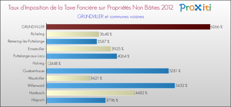 Taux d'imposition de la taxe foncière sur les immeubles et terrains non batis 2012 pour GRUNDVILLER et les communes proches Comparaison des taux d'imposition de la taxe foncière sur les immeubles et terrains non batis 2012 pour GRUNDVILLER et les communes voisines