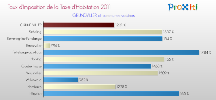 Taux d'imposition de la taxe d'habitation 2011 pour GRUNDVILLER et les communes proches Comparaison des taux d'imposition de la taxe d'habitation 2011 pour GRUNDVILLER et les communes voisines