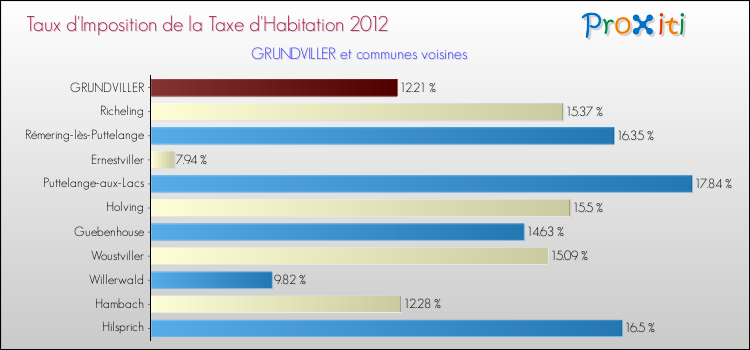 Taux d'imposition de la taxe d'habitation 2012 pour GRUNDVILLER et les communes proches Comparaison des taux d'imposition de la taxe d'habitation 2012 pour GRUNDVILLER et les communes voisines