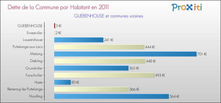Dette par habitant de la commune en 2011 pour GUEBENHOUSE et les communes proches Comparaison de la dette par habitant de la commune en 2011 pour GUEBENHOUSE et les communes voisines