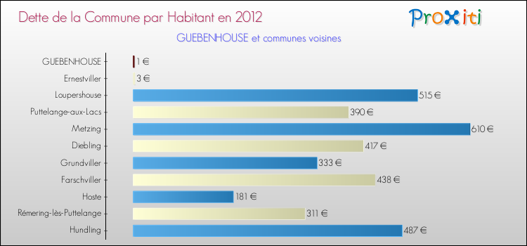 Dette par habitant de la commune en 2012 pour GUEBENHOUSE et les communes proches Comparaison de la dette par habitant de la commune en 2012 pour GUEBENHOUSE et les communes voisines