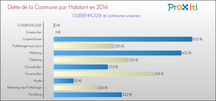 Dette par habitant de la commune en 2014 pour GUEBENHOUSE et les communes proches Comparaison de la dette par habitant de la commune en 2014 pour GUEBENHOUSE et les communes voisines