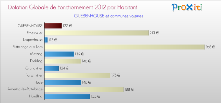 Montant des dotations globales de fonctionnement DGF par Habitant pour GUEBENHOUSE et les communes proches Comparaison des des dotations globales de fonctionnement DGF par habitant pour GUEBENHOUSE et les communes voisines