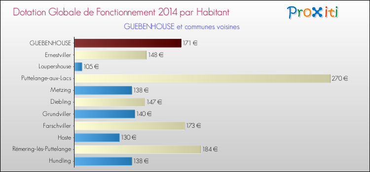 Montant des dotations globales de fonctionnement DGF par Habitant pour GUEBENHOUSE et les communes proches en 2014. Comparaison des des dotations globales de fonctionnement DGF par habitant pour GUEBENHOUSE et les communes voisines en 2014.