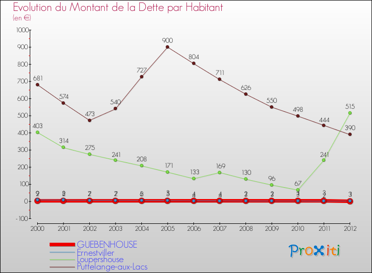 Evolution de la dette par habitant pour la commune de GUEBENHOUSE et les communes proches de 2000 à 2012 Comparaison de la dette par habitant pour GUEBENHOUSE et les communes voisines de 2000 à 2012