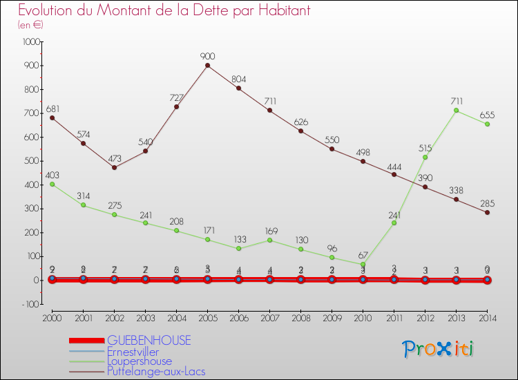 Evolution de la dette par habitant pour la commune de GUEBENHOUSE et les communes proches de 2000 à 2014 Comparaison de la dette par habitant pour GUEBENHOUSE et les communes voisines de 2000 à 2014