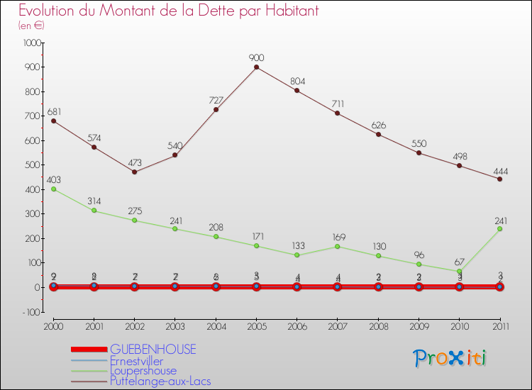 Evolution de la dette par habitant pour la commune de GUEBENHOUSE et les communes proches Comparaison de la dette par habitant pour GUEBENHOUSE et les communes voisines