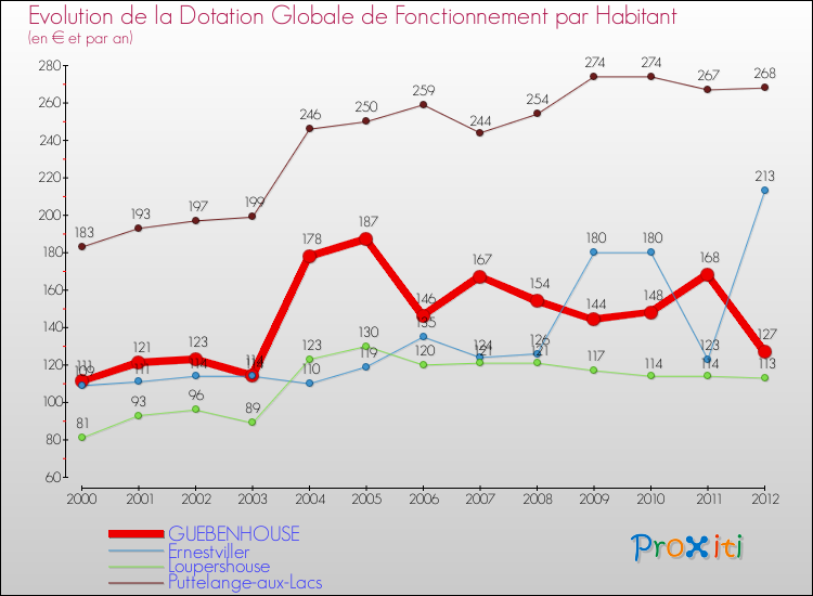 Evolution et montant de la dotation globale de fonctionnement par Habitant pour GUEBENHOUSE et les communes proches Comparaison des dotations globales de fonctionnement par habitant pour GUEBENHOUSE et les communes voisines