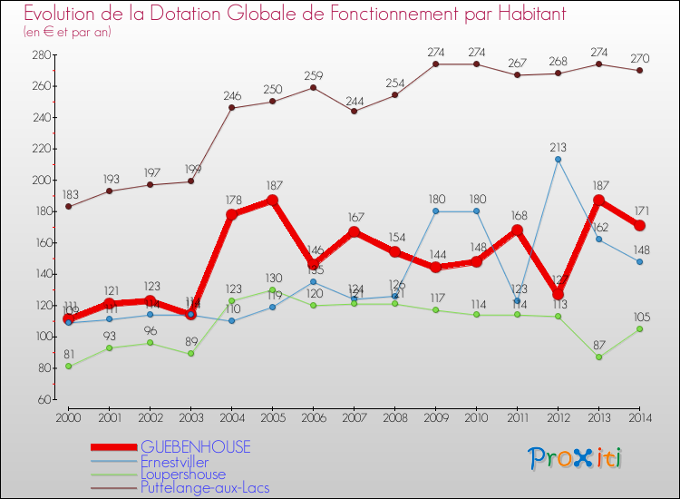 Evolution et montant de la dotation globale de fonctionnement par Habitant pour GUEBENHOUSE et les communes proches de 2000 à 2014. Comparaison des dotations globales de fonctionnement par habitant pour GUEBENHOUSE et les communes voisines de 2000 à 2014.